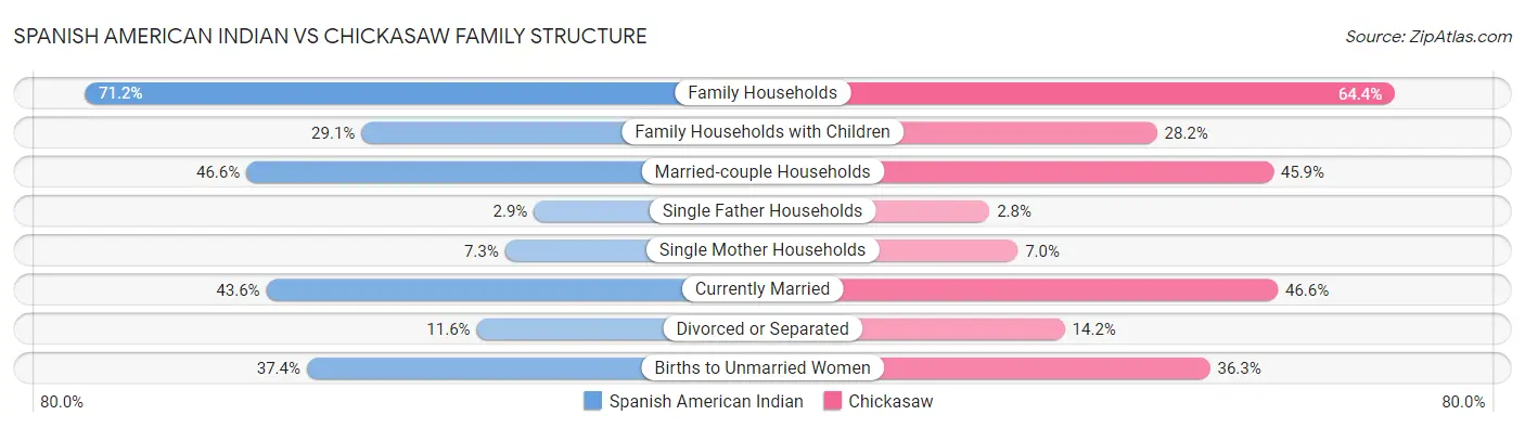 Spanish American Indian vs Chickasaw Family Structure