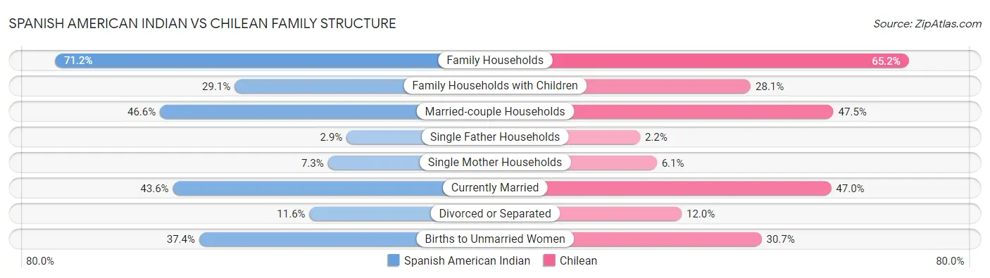Spanish American Indian vs Chilean Family Structure