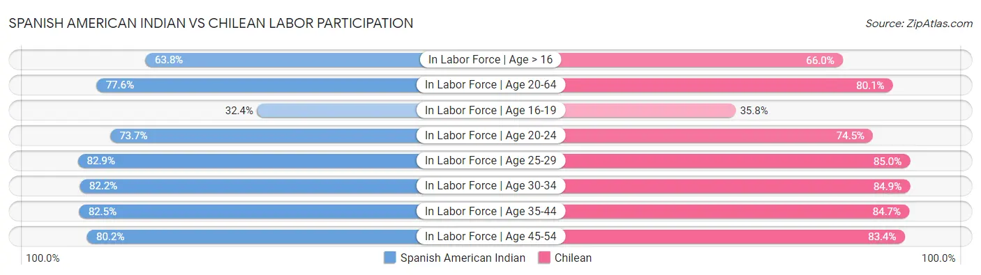 Spanish American Indian vs Chilean Labor Participation