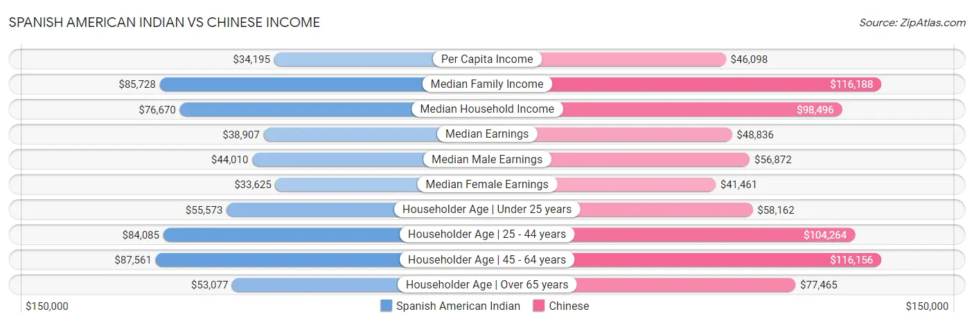 Spanish American Indian vs Chinese Income