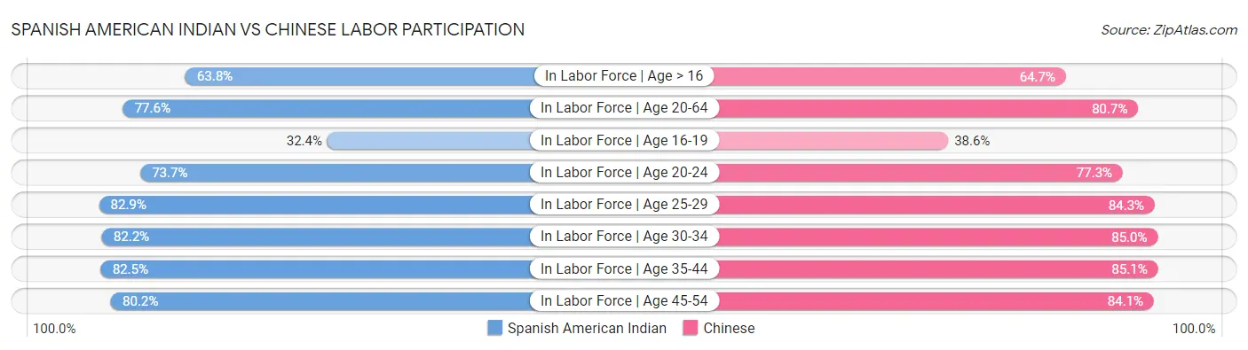Spanish American Indian vs Chinese Labor Participation