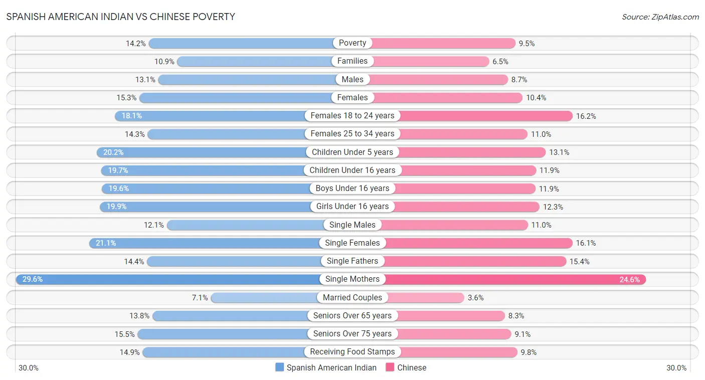 Spanish American Indian vs Chinese Poverty