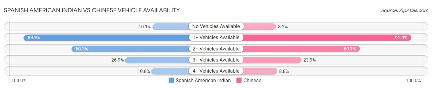 Spanish American Indian vs Chinese Vehicle Availability