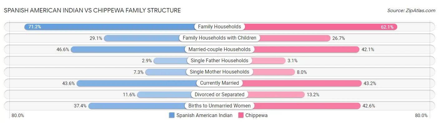 Spanish American Indian vs Chippewa Family Structure