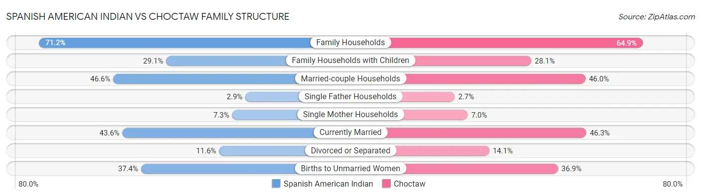 Spanish American Indian vs Choctaw Family Structure