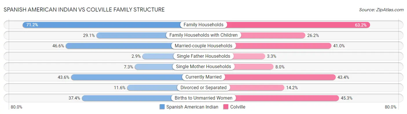 Spanish American Indian vs Colville Family Structure
