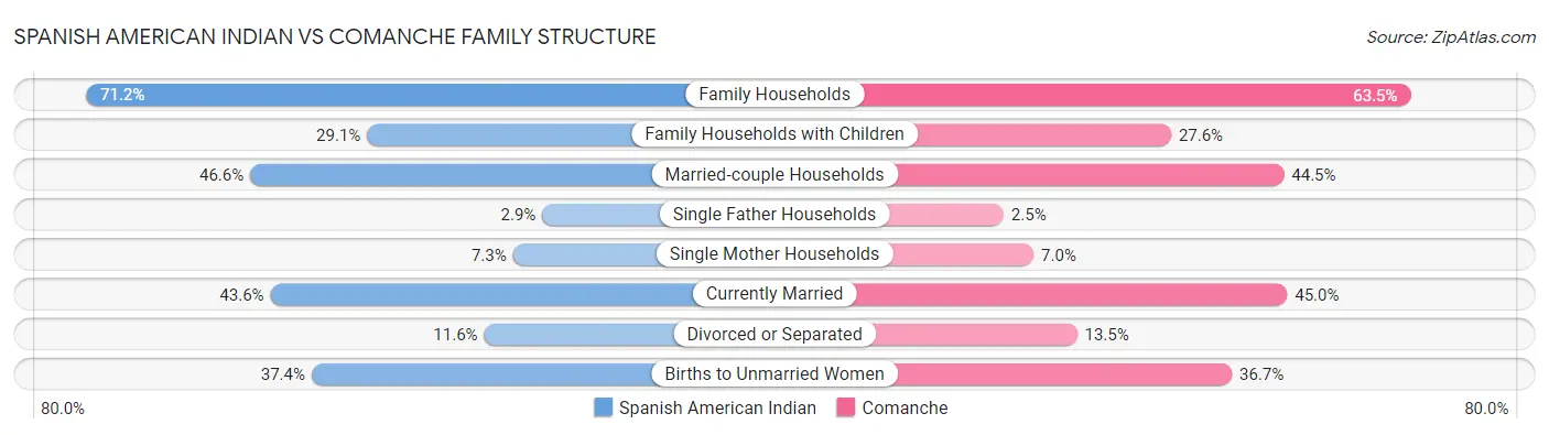 Spanish American Indian vs Comanche Family Structure