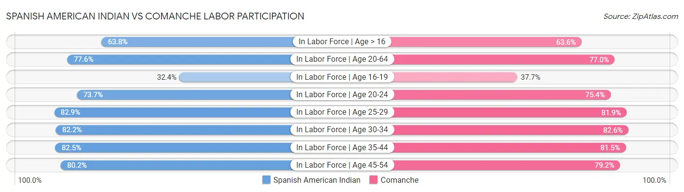 Spanish American Indian vs Comanche Labor Participation