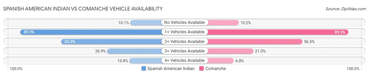 Spanish American Indian vs Comanche Vehicle Availability