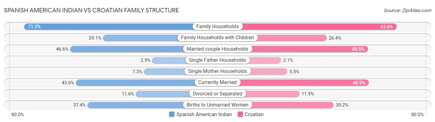 Spanish American Indian vs Croatian Family Structure