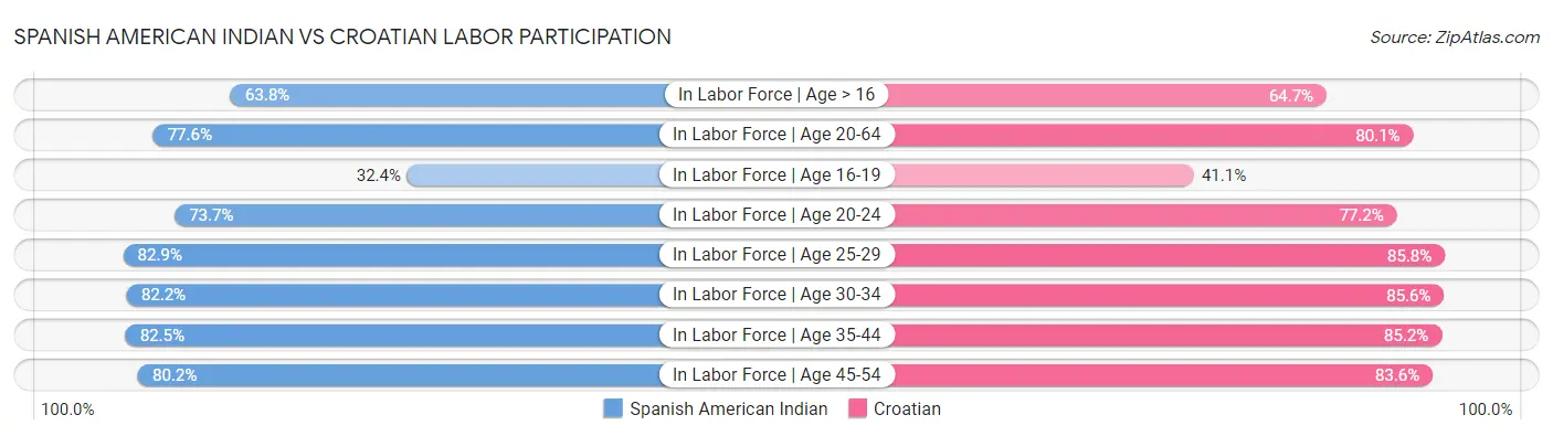 Spanish American Indian vs Croatian Labor Participation