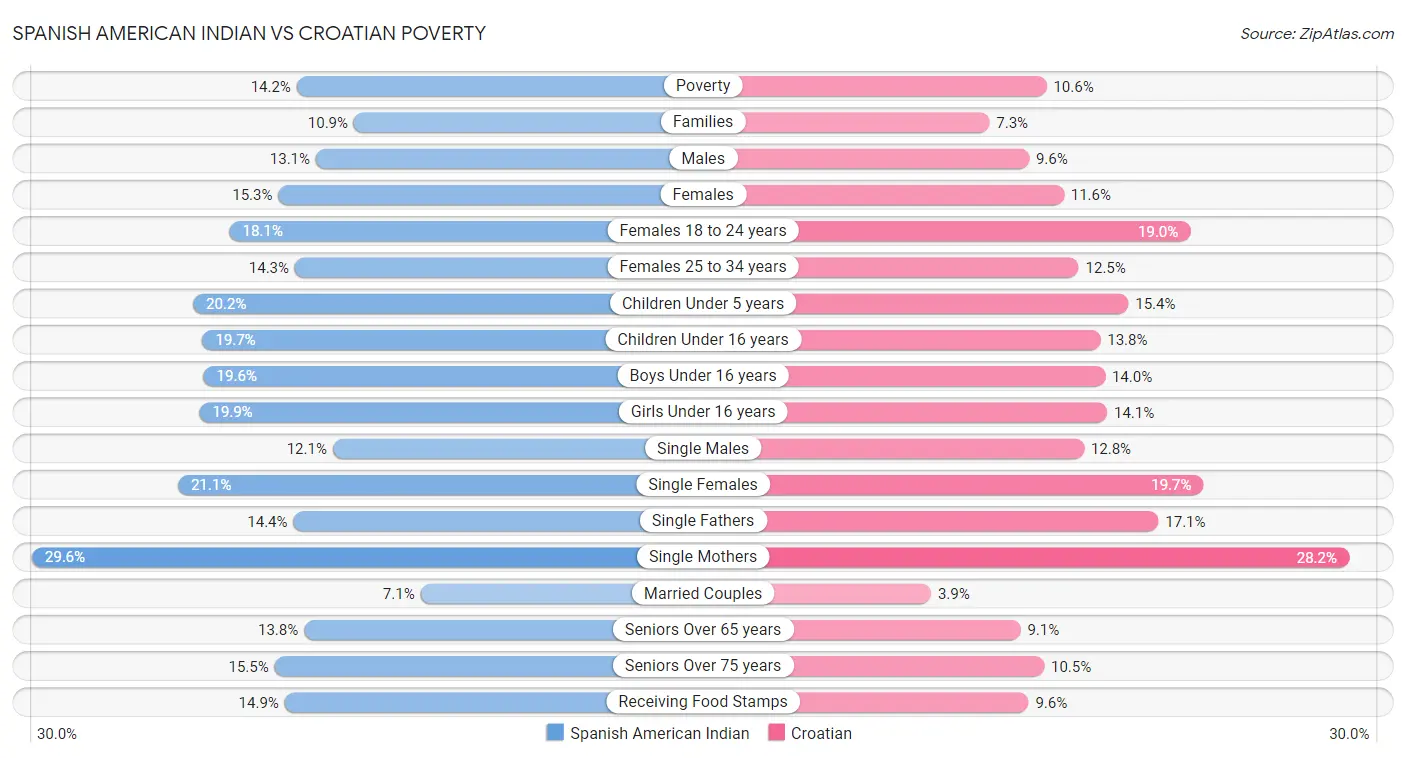 Spanish American Indian vs Croatian Poverty