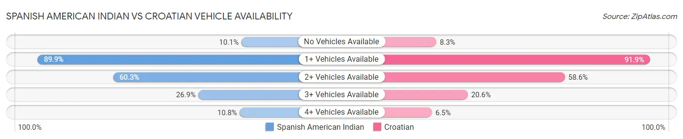 Spanish American Indian vs Croatian Vehicle Availability