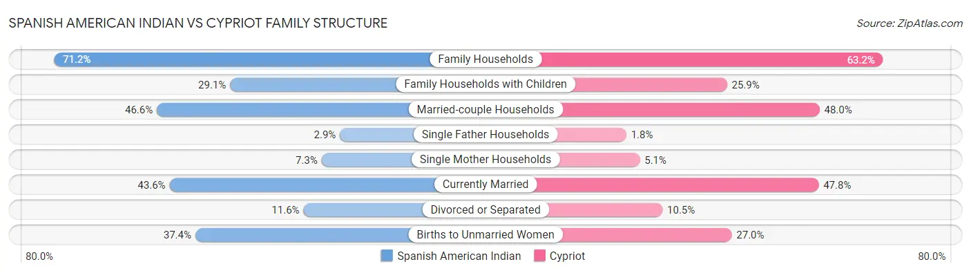 Spanish American Indian vs Cypriot Family Structure