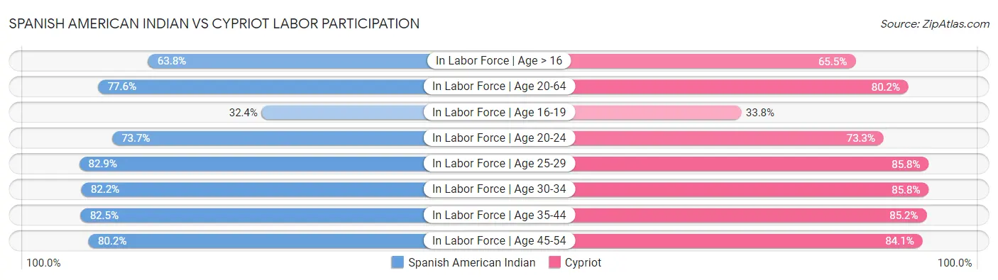 Spanish American Indian vs Cypriot Labor Participation