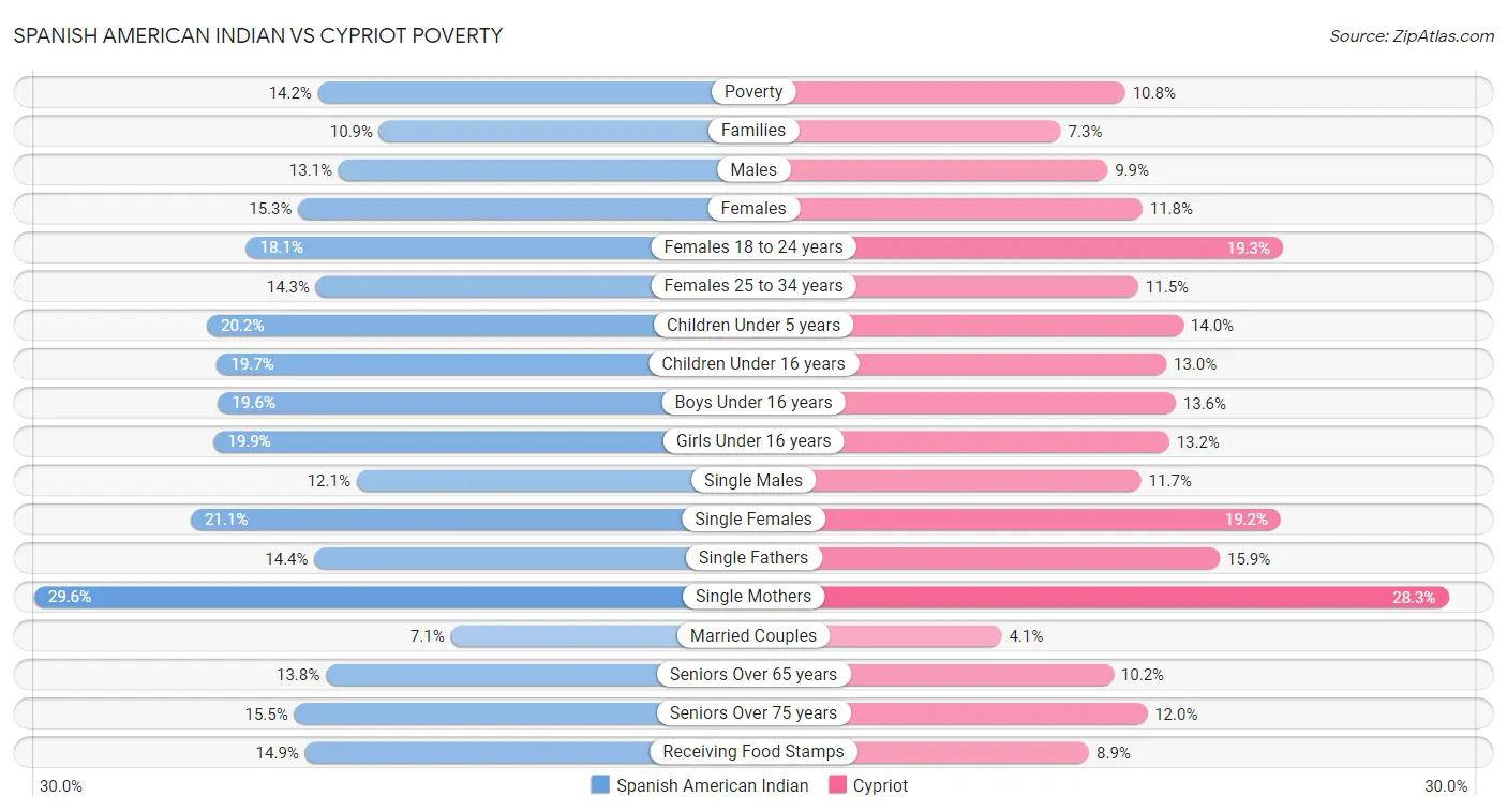 Spanish American Indian vs Cypriot Poverty