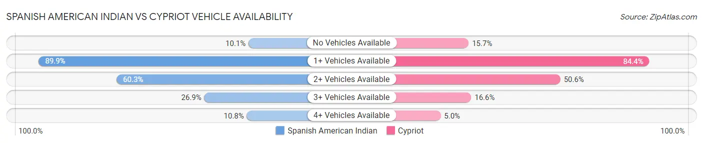 Spanish American Indian vs Cypriot Vehicle Availability
