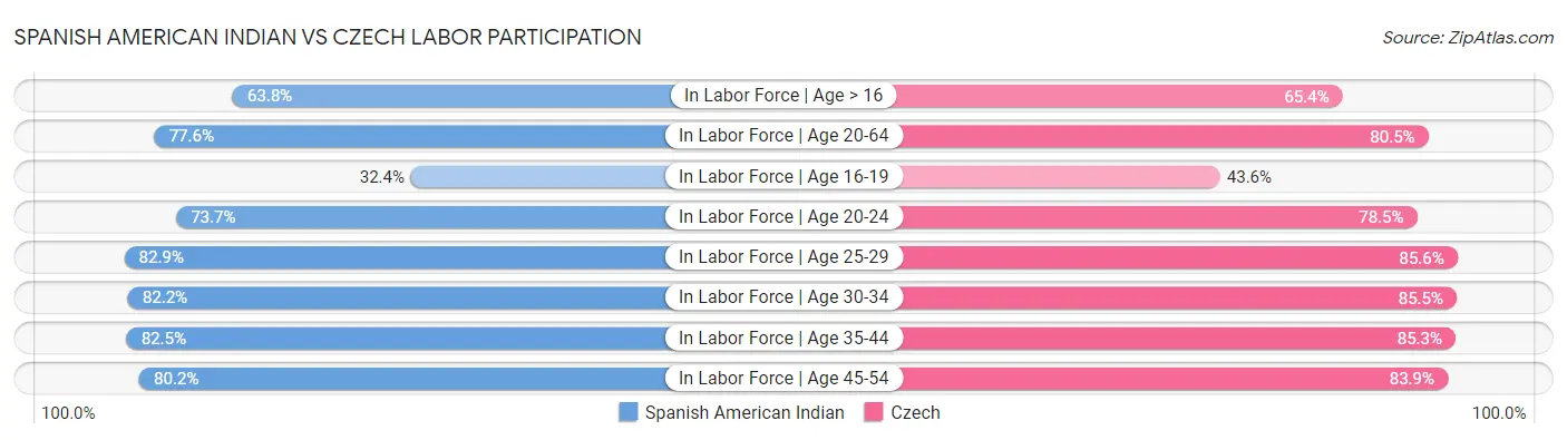Spanish American Indian vs Czech Labor Participation