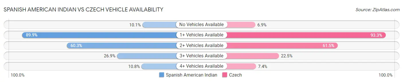 Spanish American Indian vs Czech Vehicle Availability