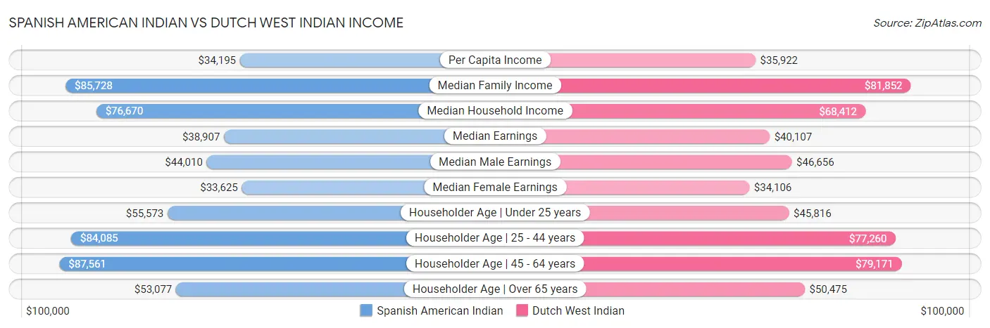 Spanish American Indian vs Dutch West Indian Income