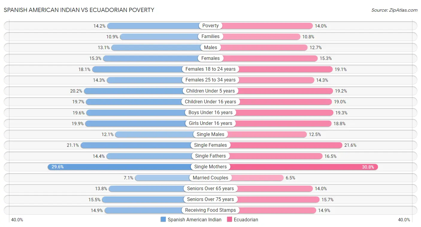 Spanish American Indian vs Ecuadorian Poverty
