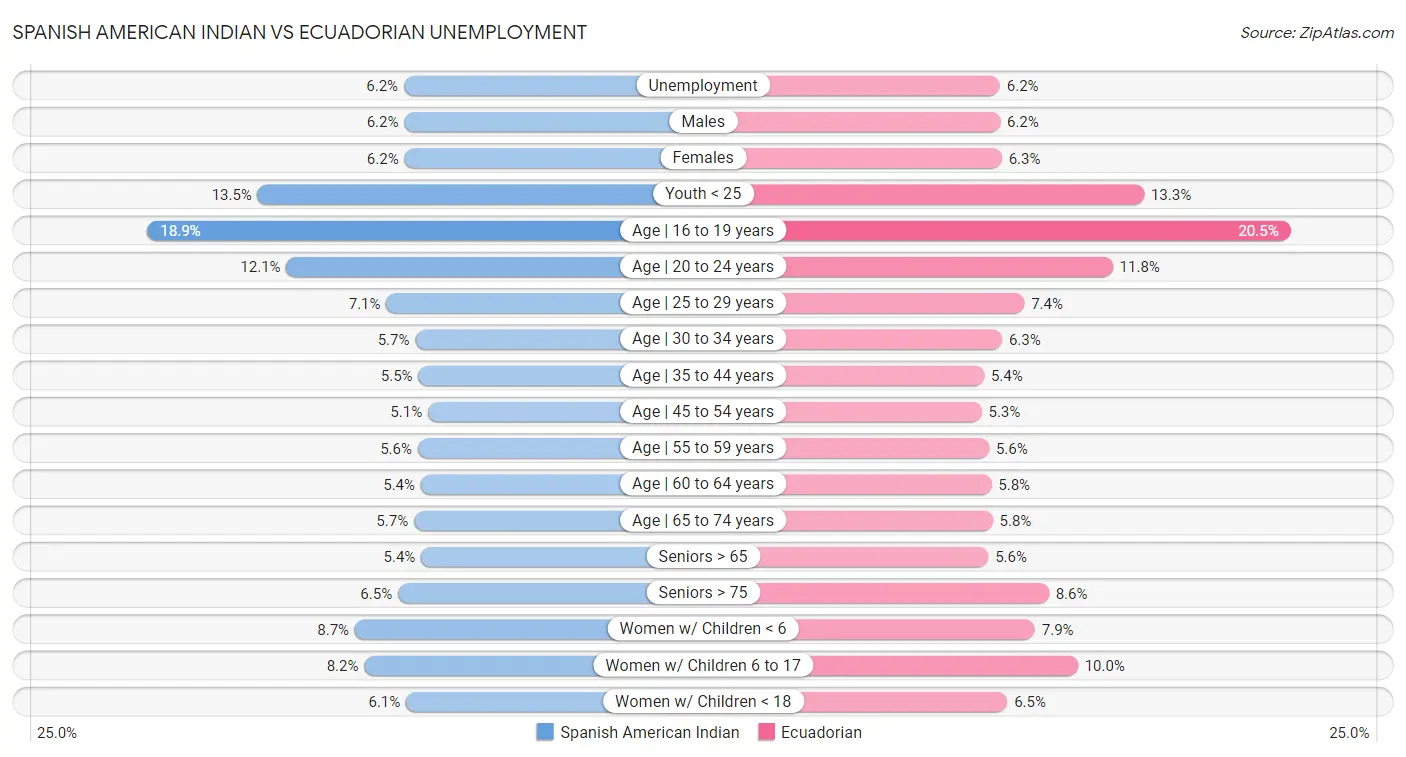 Spanish American Indian vs Ecuadorian Unemployment