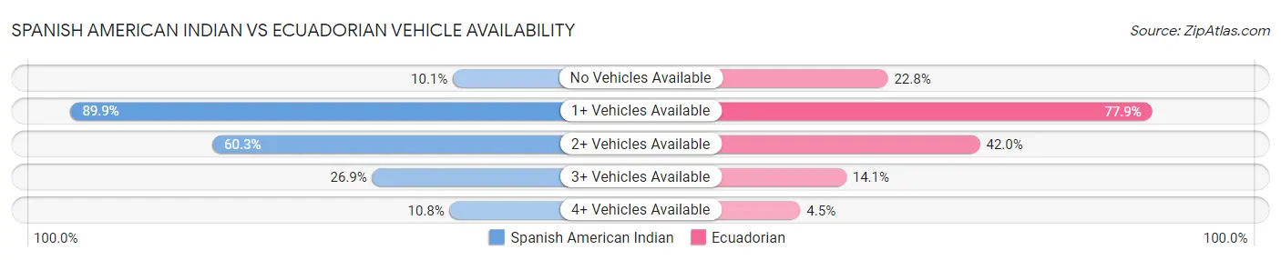 Spanish American Indian vs Ecuadorian Vehicle Availability