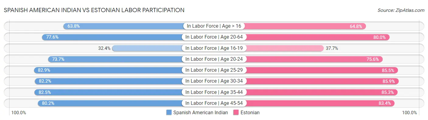 Spanish American Indian vs Estonian Labor Participation