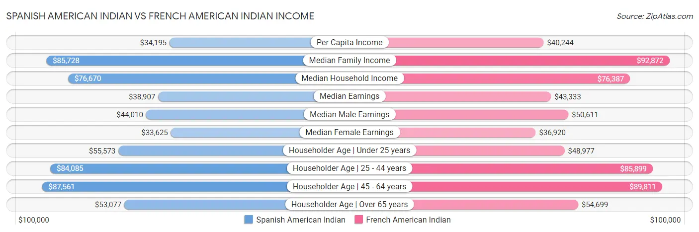 Spanish American Indian vs French American Indian Income