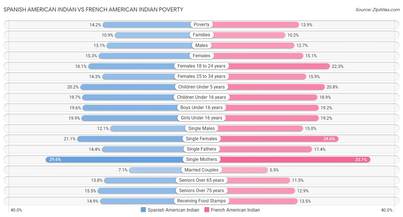 Spanish American Indian vs French American Indian Poverty