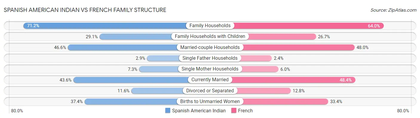 Spanish American Indian vs French Family Structure