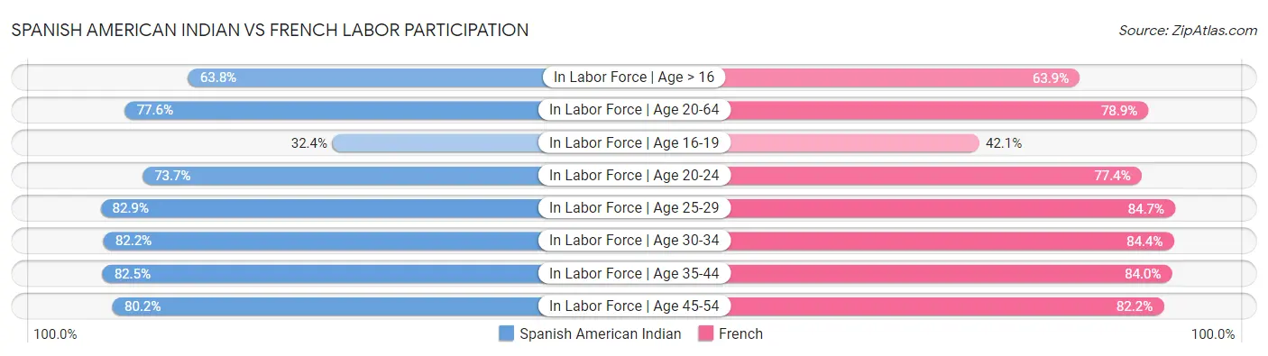 Spanish American Indian vs French Labor Participation