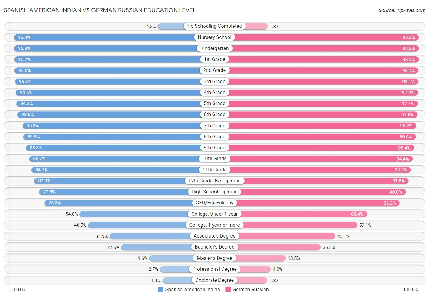 Spanish American Indian vs German Russian Education Level