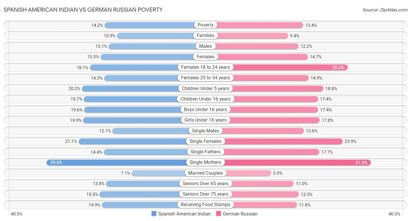 Spanish American Indian vs German Russian Poverty