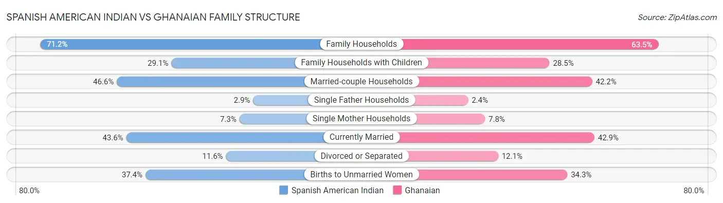 Spanish American Indian vs Ghanaian Family Structure