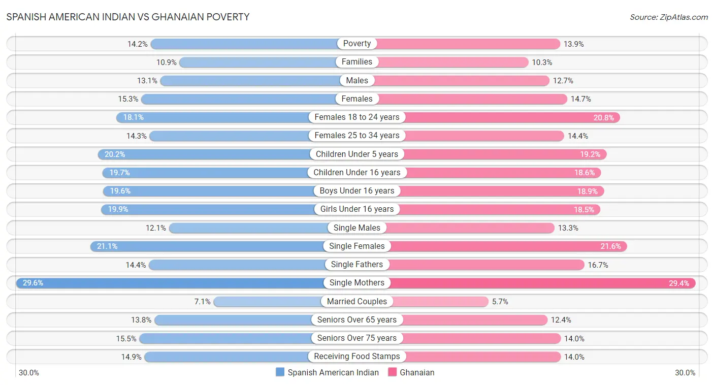 Spanish American Indian vs Ghanaian Poverty