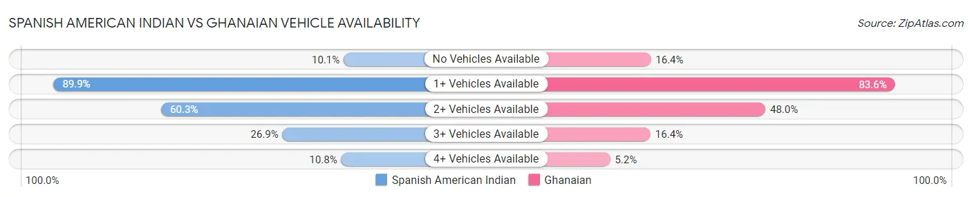 Spanish American Indian vs Ghanaian Vehicle Availability