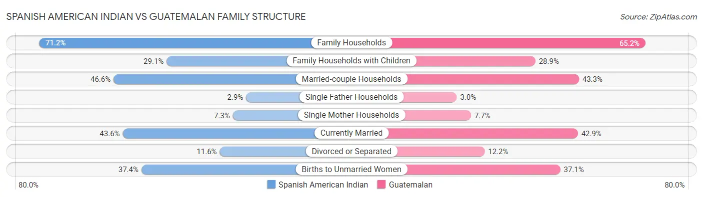 Spanish American Indian vs Guatemalan Family Structure