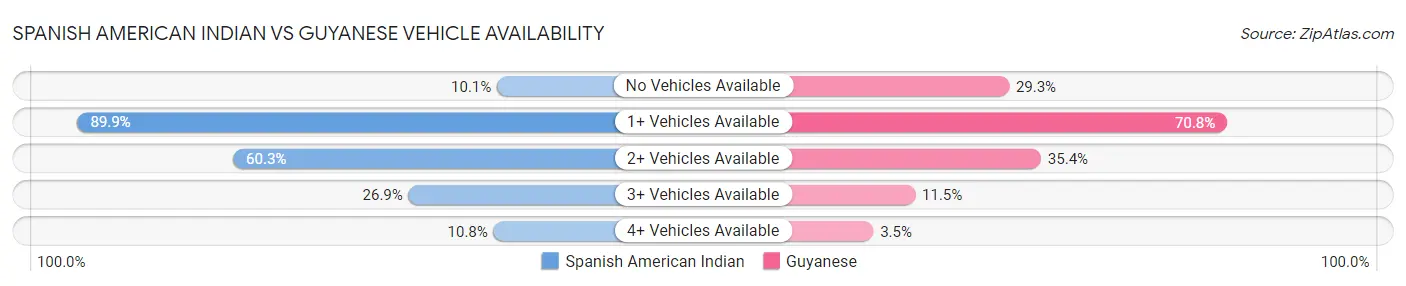 Spanish American Indian vs Guyanese Vehicle Availability