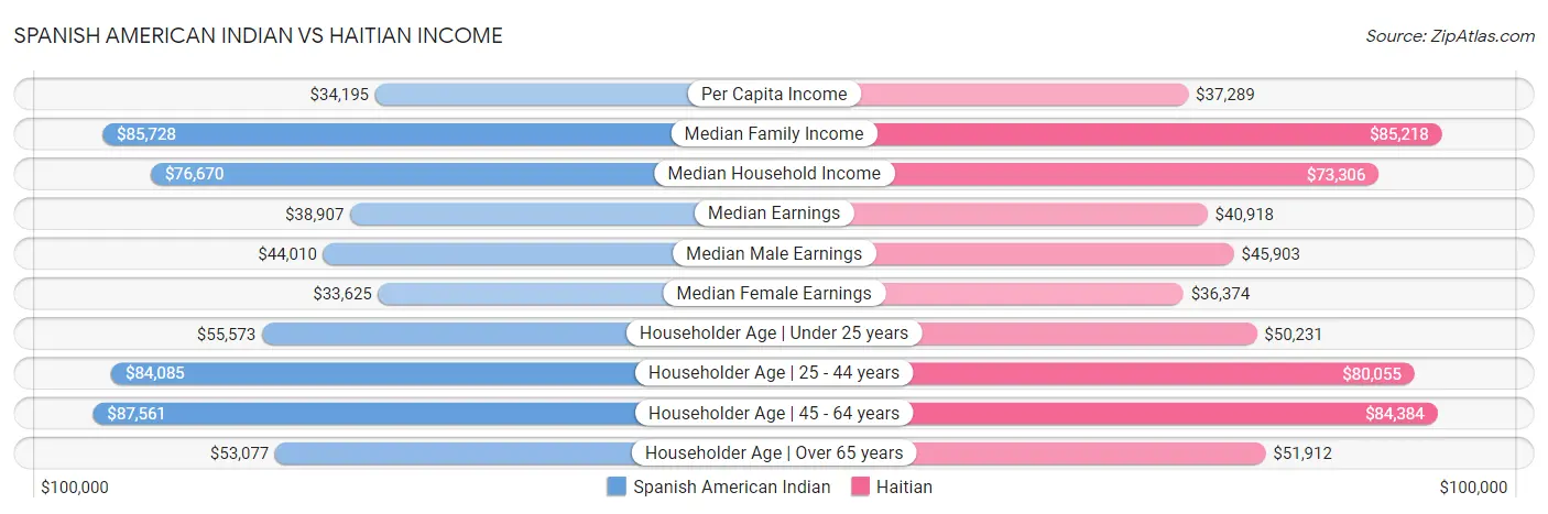Spanish American Indian vs Haitian Income
