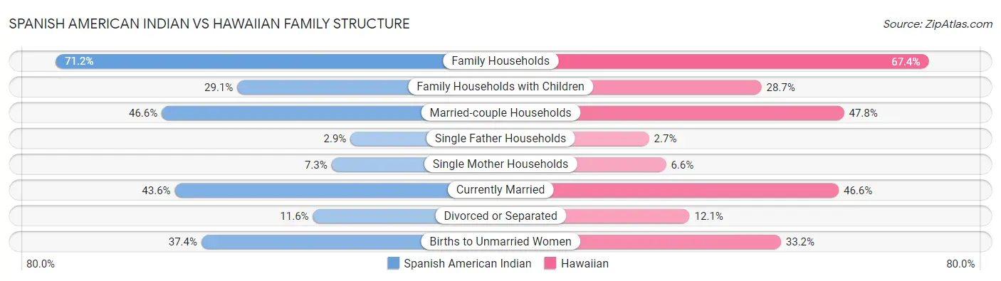 Spanish American Indian vs Hawaiian Family Structure