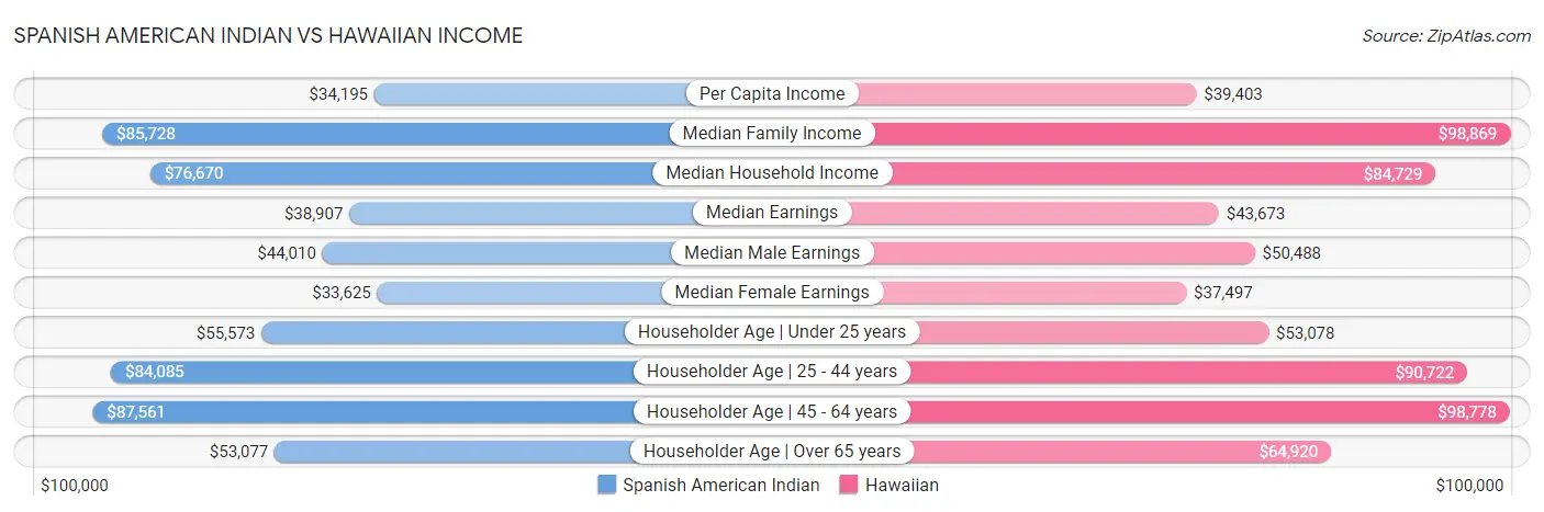 Spanish American Indian vs Hawaiian Income