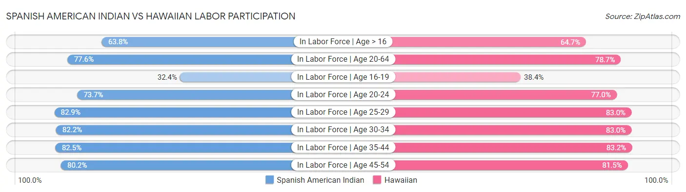 Spanish American Indian vs Hawaiian Labor Participation