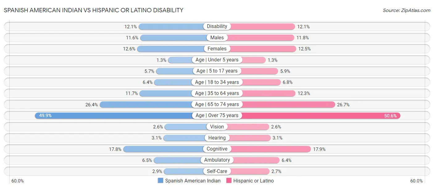 Spanish American Indian vs Hispanic or Latino Disability