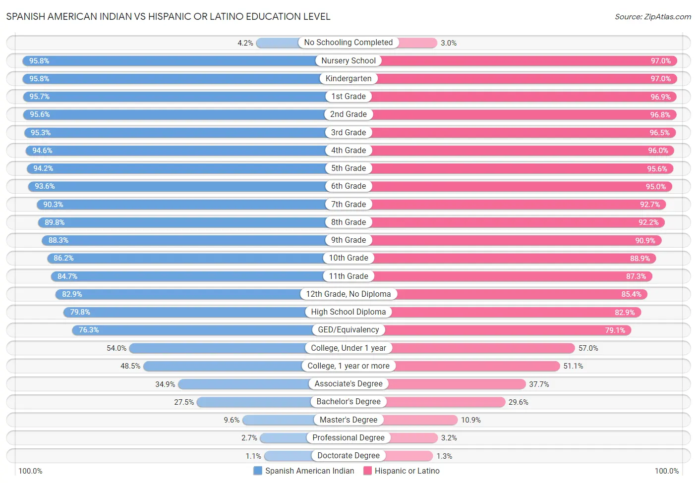Spanish American Indian vs Hispanic or Latino Education Level