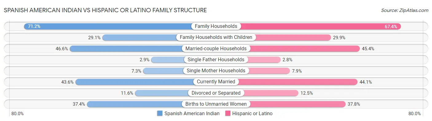 Spanish American Indian vs Hispanic or Latino Family Structure
