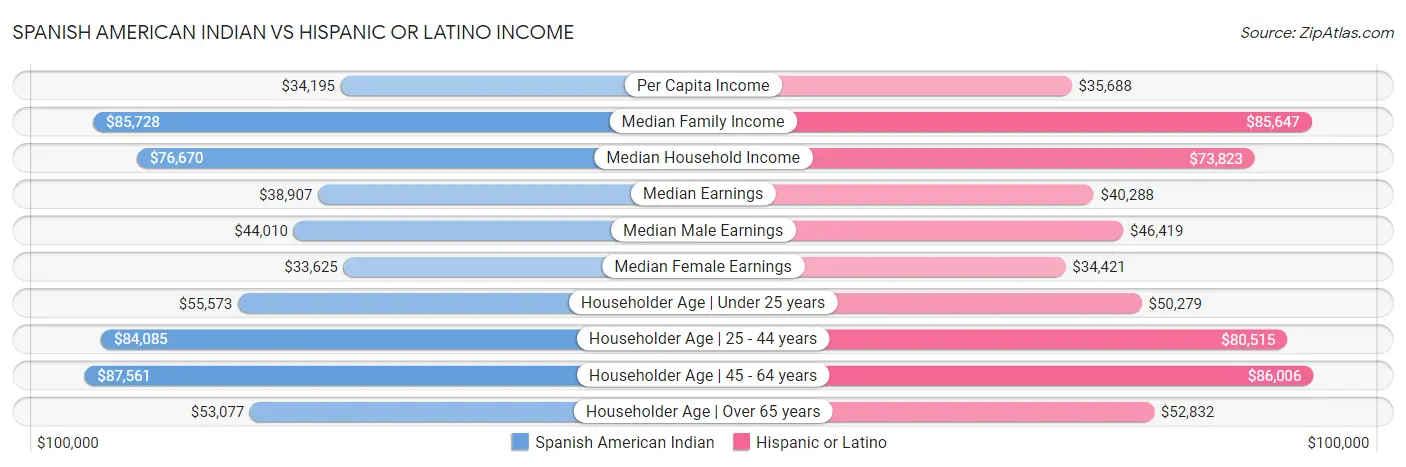 Spanish American Indian vs Hispanic or Latino Income
