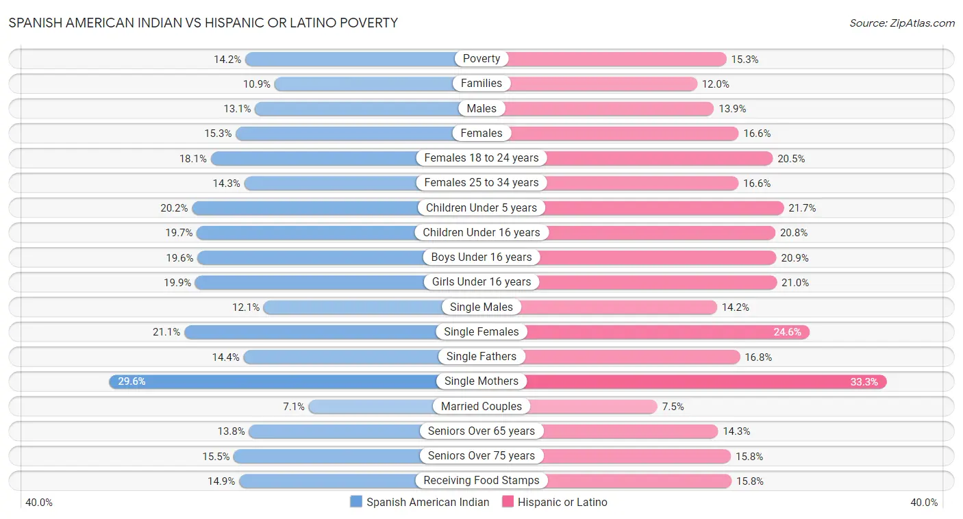 Spanish American Indian vs Hispanic or Latino Poverty