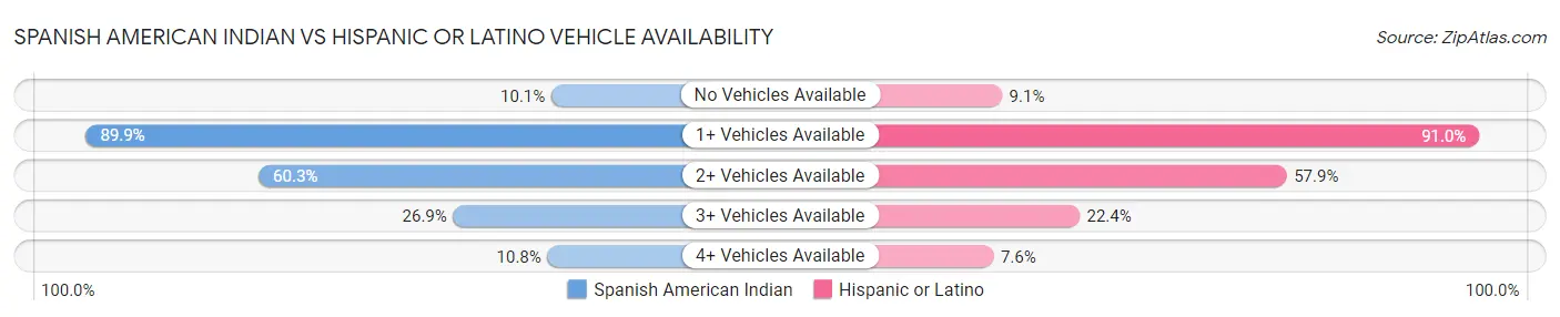 Spanish American Indian vs Hispanic or Latino Vehicle Availability