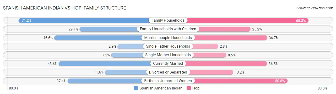 Spanish American Indian vs Hopi Family Structure